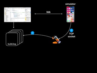 build.log
build.log
build.logbuild.log
lldb
simulator
TCP
socket
2
4
 
