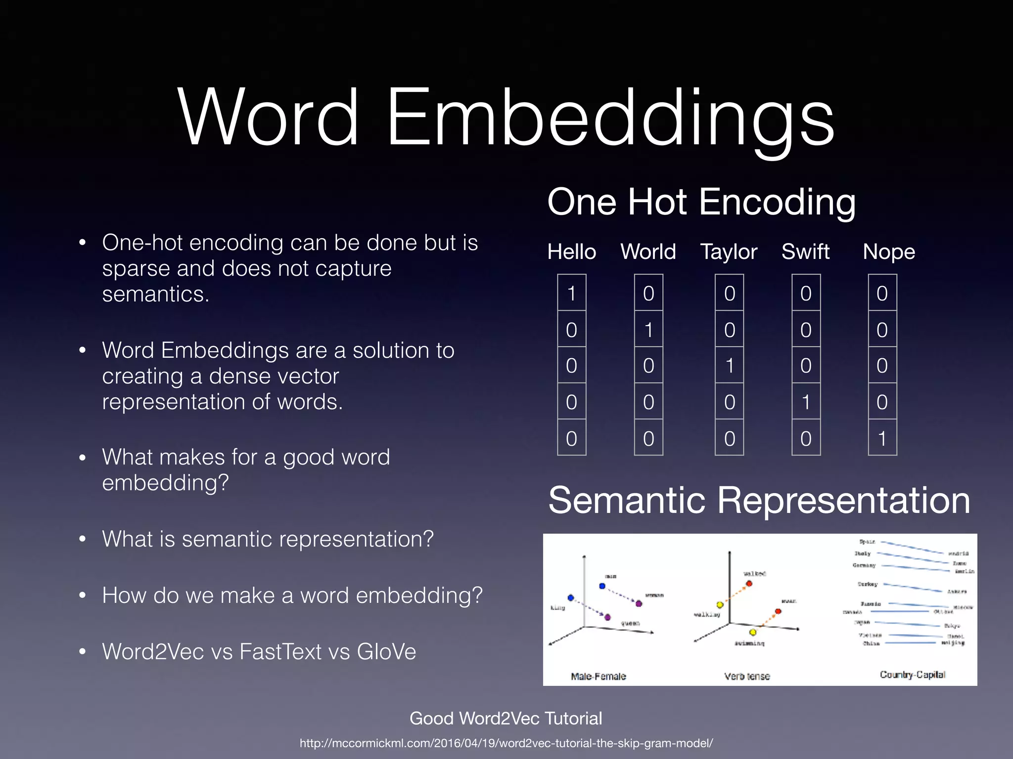 Word Embeddings
• One-hot encoding can be done but is
sparse and does not capture
semantics.
• Word Embeddings are a solution to
creating a dense vector
representation of words.
• What makes for a good word
embedding?
• What is semantic representation?
• How do we make a word embedding?
• Word2Vec vs FastText vs GloVe
Hello
1
0
0
0
0
World Taylor Swift
0
1
0
0
0
0
0
1
0
0
0
0
0
1
0
Nope
0
0
0
0
1
One Hot Encoding
http://mccormickml.com/2016/04/19/word2vec-tutorial-the-skip-gram-model/
Good Word2Vec Tutorial
Semantic Representation
 
