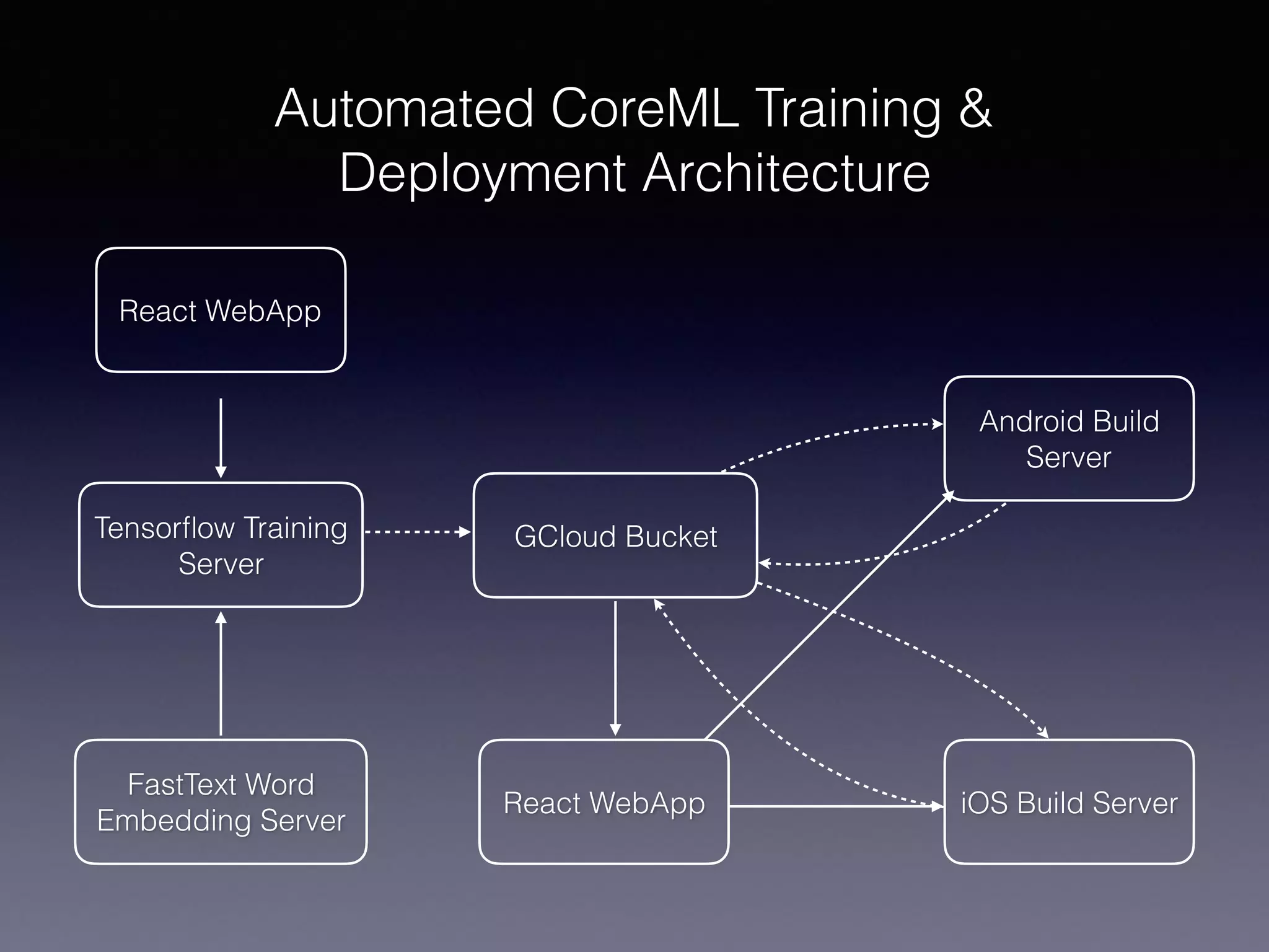Automated CoreML Training &
Deployment Architecture
React WebApp
FastText Word
Embedding Server
Tensorﬂow Training
Server
GCloud Bucket
React WebApp iOS Build Server
Android Build
Server
 