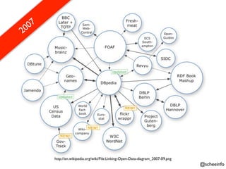 07
20




       http://en.wikipedia.org/wiki/File:Linking-Open-Data-diagram_2007-09.png
                                                                                 @scheeinfo
 