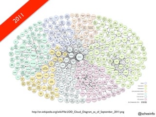 11
20




       http://en.wikipedia.org/wiki/File:LOD_Cloud_Diagram_as_of_September_2011.png
                                                                                      @scheeinfo
 