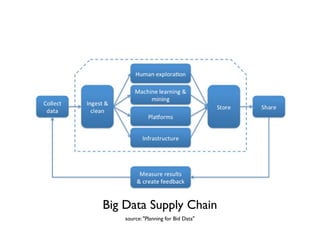 Big Data Supply Chain
    source: "Planning for Bid Data"
 