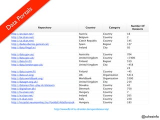 tals
         Por
  at   a
D
                                                                                                 Number Of
                      Repository                             Country                Category
                                                                                                  Datasets

 http://at.ckan.net/                                   Austria              Country            18
 http://be.ckan.net/                                   Belgium              Country            2
 http://cz.ckan.net/                                   Czech Republic       Country            145
 http://dadesobertes.gencat.cat/                       Spain                Region             137
 http://data.ﬁngal.ie/                                 Ireland              City               92

 http://data.gov.au/                                   Australia            Country            704
 http://data.gov.uk/                                   United Kingdom       Country            >7400
 http://data.hri.ﬁ/                                    Finland              Region             559
 http://data.london.gov.uk/                            United Kingdom       City               ~458
                                                                                               24
 http://data.suomi.ﬁ/                                  Finland              Country            ~45
 http://data.un.org/                                   UN                   Organization       5413
 http://data.worldbank.org/                            Worldbank            Organization       5500
 http://datagm.org.uk/                                 United Kingdom       City               214
 http://datanest.fair-play.sk/datasets                 Slovakia             Country            42
 http://digitaliser.dk/                                Denmark              Country            750
 http://hu.ckan.net/                                   Hungary              Country            7
 http://ie.ckan.net/                                   Ireland              Country            265
 http://it.ckan.net/                                   Italy                Country            220
 http://kozadat.neumannhaz.hu/Fooldal/Adatforrasok     Hungary              Country            183

                                   http://wwwdb.inf.tu-dresden.de/opendatasurvey/

                                                                                                        @scheeinfo
 