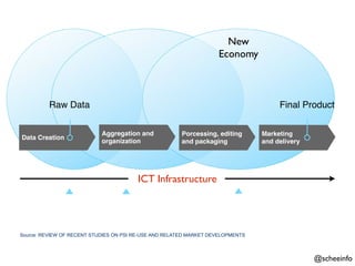 New
                                                                    Economy



          Raw Data                                                                    Final Product

                            Aggregation and             Porcessing, editing      Marketing
Data Creation
                            organization                and packaging            and delivery




                                        ICT Infrastructure




Source: REVIEW OF RECENT STUDIES ON PSI RE-USE AND RELATED MARKET DEVELOPMENTS



                                                                                                @scheeinfo
 