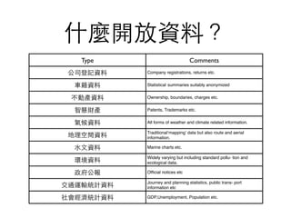 什麼開放資料？
   Type                          Comments
 公司登記資料    Company registrations, returns etc.


  車籍資料     Statistical! summaries suitably anonymized


 不動產資料     Ownership, boundaries, charges etc.


  智慧財產     Patents, Trademarks etc.


  氣候資料     All forms of weather and climate related information.

           Traditional!ʻmappingʼ data but also route and aerial
 地理空間資料    information.

  水文資料     Marine charts etc.

           Widely varying but including standard pollu- tion and
  環境資料     ecological data.

  政府公報     Ofﬁcial notices etc

           Journey and planning statistics, public trans- port
交通運輸統計資料   information etc

社會經濟統計資料   GDP,!Unemployment, Population etc.
 