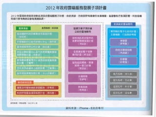 資料來源：iThome - E政府專刊
 