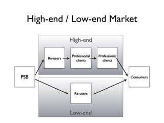 High-end / Low-end Market

                 High-end

                 Professional   Professional
      Re-users
                   clients        clients



PSB                                            Consumers



                  Re-users




                 Low-end
 