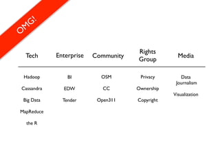 G !
    M
O

                                       Rights
    Tech      Enterprise   Community                 Media
                                       Group

 Hadoop           BI         OSM        Privacy       Data
                                                    Journalism
Cassandra       EDW           CC       Ownership
                                                   Visualization
 Big Data       Tender      Open311    Copyright

MapReduce

    the R
 