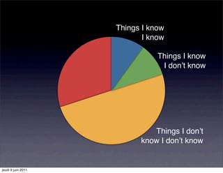 Things I know
                           I know

                               Things I know
                                I donʼt know




                             Things I donʼt
                          know I donʼt know


jeudi 9 juin 2011
 