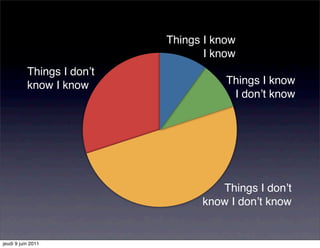 Things I know
                                   I know
           Things I donʼt
           know I know                 Things I know
                                        I donʼt know




                                     Things I donʼt
                                  know I donʼt know


jeudi 9 juin 2011
 
