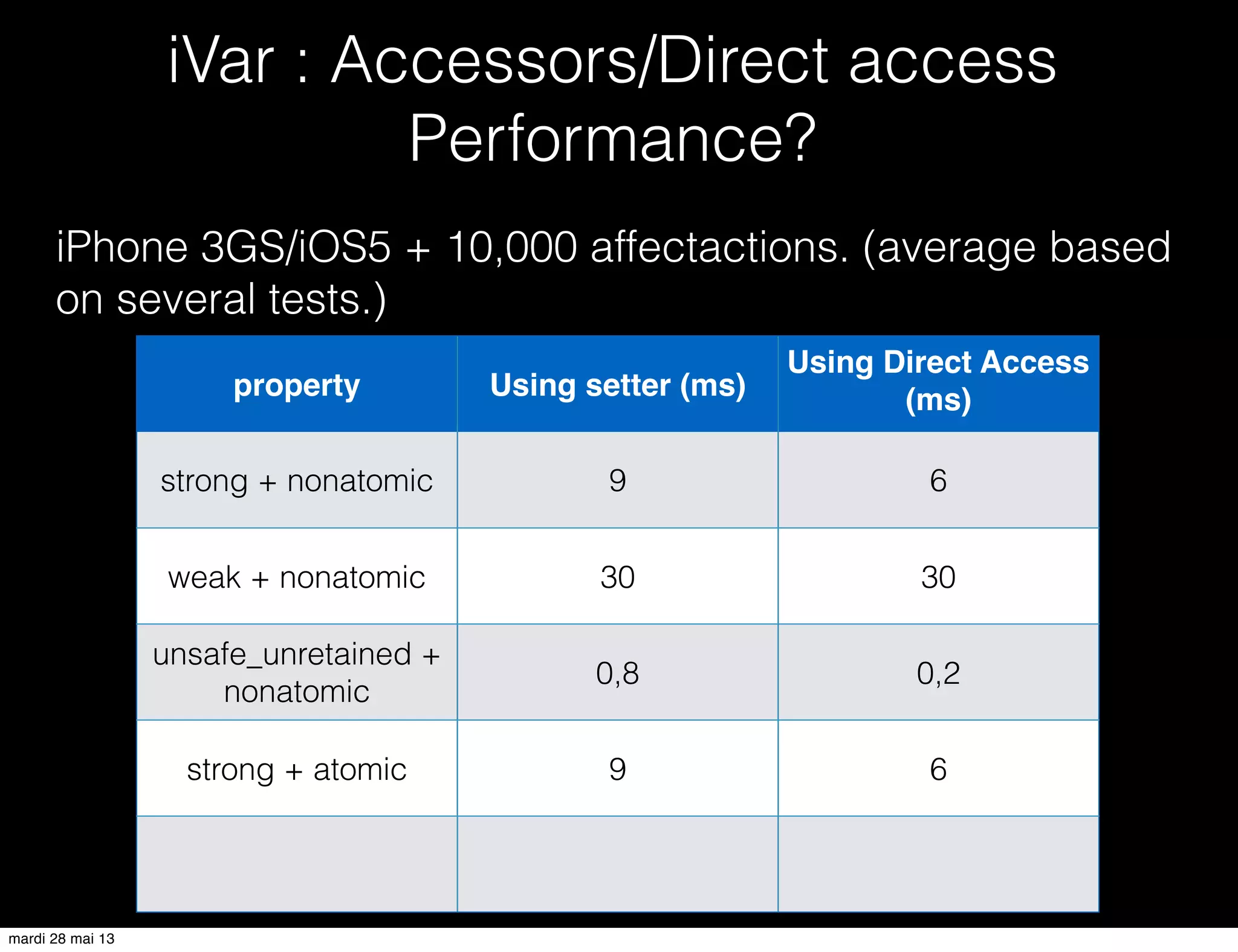 property Using setter (ms)
Using Direct Access
(ms)
strong + nonatomic 9 6
weak + nonatomic 30 30
unsafe_unretained +
nonatomic
0,8 0,2
strong + atomic 9 6
iPhone 3GS/iOS5 + 10,000 affectactions. (average based
on several tests.)
iVar : Accessors/Direct access
Performance?
mardi 28 mai 13
 