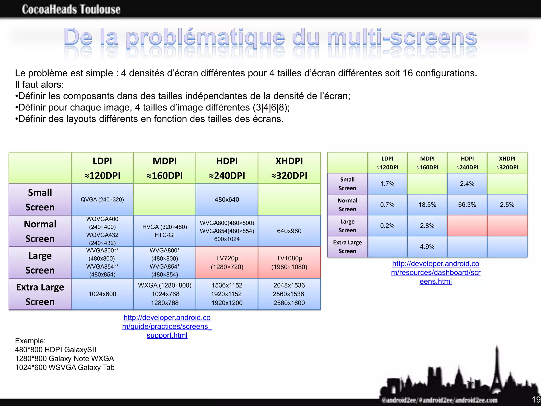 Le problème est simple : 4 densités d’écran différentes pour 4 tailles d’écran différentes soit 16 configurations.
Il faut alors:
•Définir les composants dans des tailles indépendantes de la densité de l’écran;
•Définir pour chaque image, 4 tailles d’image différentes (3|4|6|8);
•Définir des layouts différents en fonction des tailles des écrans.



                                                                                                      LDPI      MDPI        HDPI       XHDPI
                   LDPI               MDPI              HDPI             XHDPI                      ≈120DPI    ≈160DPI     ≈240DPI    ≈320DPI
                 ≈120DPI             ≈160DPI           ≈240DPI          ≈320DPI          Small
                                                                                                     1.7%                   2.4%
                                                                                        Screen
   Small
                QVGA (240×320)                              480x640                    Normal
                                                                                                     0.7%       18.5%       66.3%      2.5%
  Screen                                                                               Screen
                 WQVGA400                                                                Large
  Normal         (240×400)          HVGA (320×480)
                                                     WVGA800(480×800)
                                                                                        Screen
                                                                                                     0.2%       2.8%
                                                     WVGA854(480×854)    640x960
                 WQVGA432              HTC-GI
  Screen         (240×432)
                                                        600x1024
                                                                                      Extra Large
                                                                                                                4.9%
                 WVGA800**            WVGA800*                                          Screen
   Large         (480x800)            (480×800)           TV720p          TV1080p
                 WVGA854**            WVGA854*          (1280×720)      (1980×1080)                     http://developer.android.co
  Screen          (480x854)           (480×854)                                                         m/resources/dashboard/scr
                                                                                                                 eens.html
Extra Large                       WXGA (1280×800)       1536x1152       2048x1536
                  1024x600           1024x768           1920x1152       2560x1536
  Screen                            1280x768            1920x1200       2560x1600

                              http://developer.android.co
                              m/guide/practices/screens_
                                      support.html
Exemple:
480*800 HDPI GalaxySII
1280*800 Galaxy Note WXGA
1024*600 WSVGA Galaxy Tab



                                                                                                                                                19
 