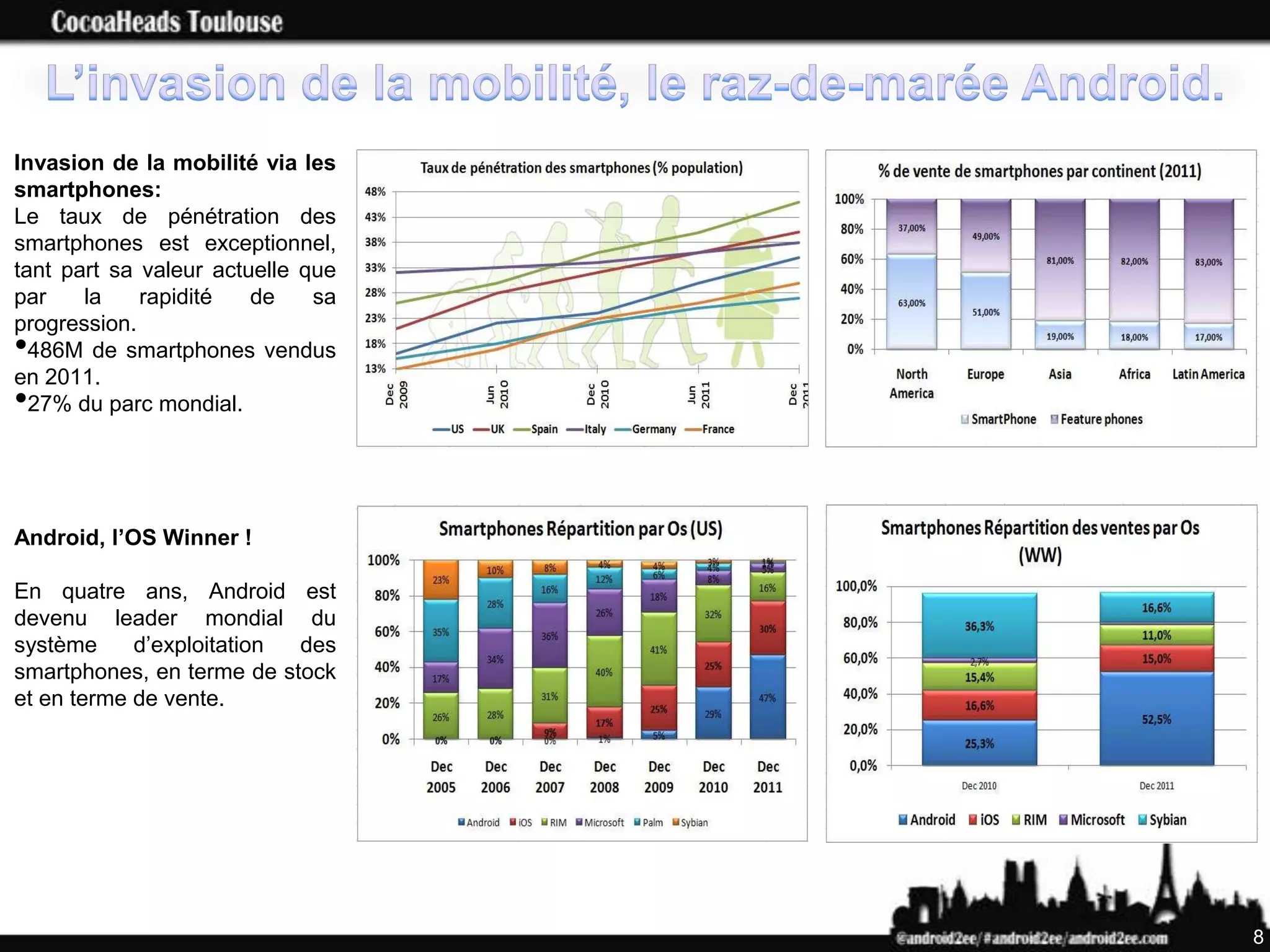 Invasion de la mobilité via les
smartphones:
Le taux de pénétration des
smartphones est exceptionnel,
tant part sa valeur actuelle que
par    la    rapidité   de    sa
progression.
• 486M de smartphones vendus
en 2011.
• 27% du parc mondial.




Android, l’OS Winner !

En quatre ans, Android est
devenu leader mondial du
système     d’exploitation des
smartphones, en terme de stock
et en terme de vente.




                                   8
 