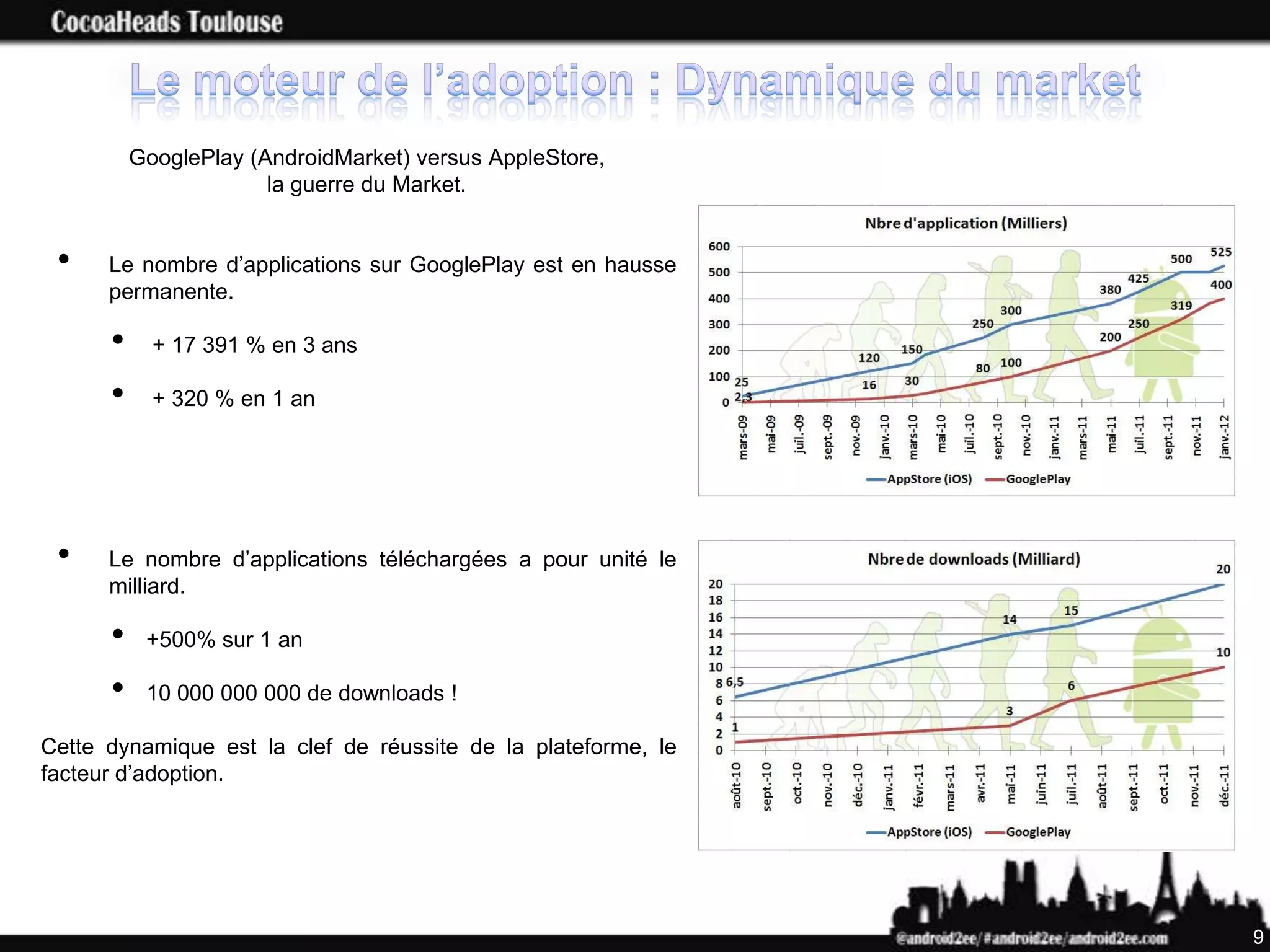 GooglePlay (AndroidMarket) versus AppleStore,
                       la guerre du Market.


 •    Le nombre d’applications sur GooglePlay est en hausse
      permanente.

      •     + 17 391 % en 3 ans

      •     + 320 % en 1 an




 •    Le nombre d’applications téléchargées a pour unité le
      milliard.

      •    +500% sur 1 an

      •    10 000 000 000 de downloads !

Cette dynamique est la clef de réussite de la plateforme, le
facteur d’adoption.




                                                               9
 