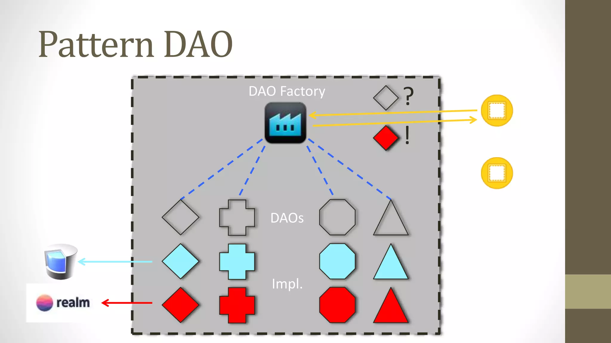 Pattern DAO
?
!
DAOs
Impl.
DAO Factory
 