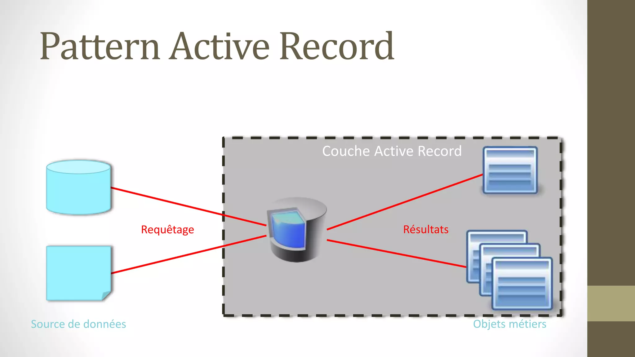 Couche Active Record
Pattern Active Record
Source de données
Requêtage Résultats
Objets métiers
 