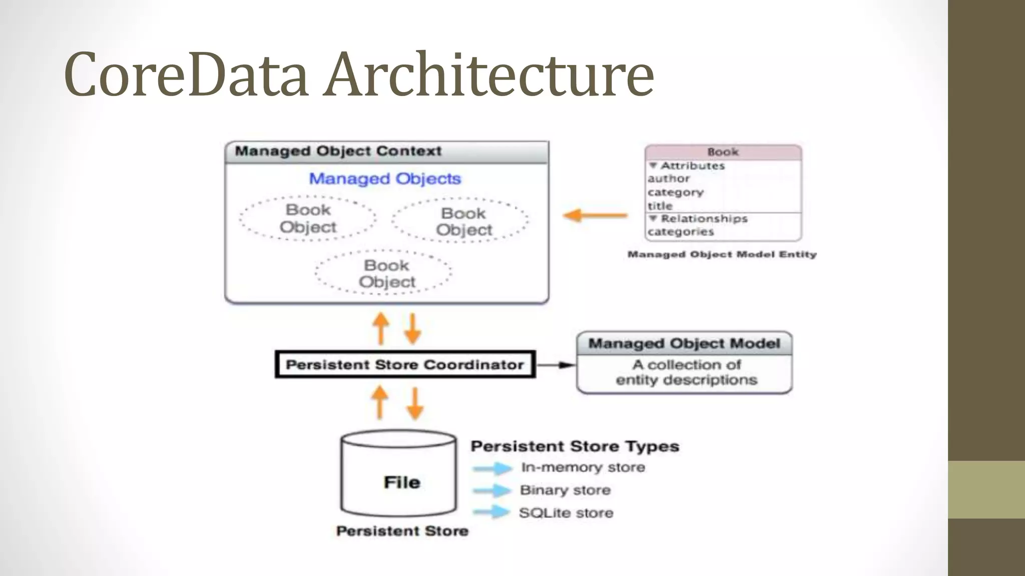CoreData Architecture
 
