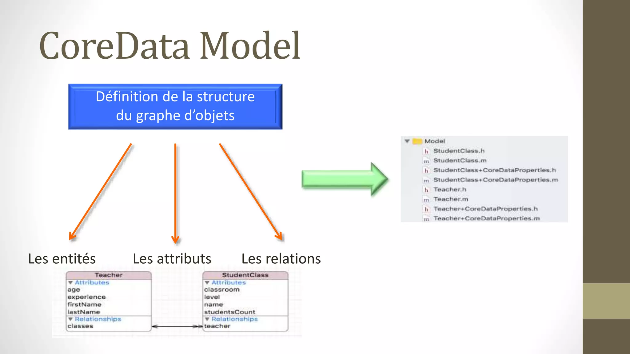 CoreData Model
Définition de la structure
du graphe d’objets
Les entités Les attributs Les relations
 