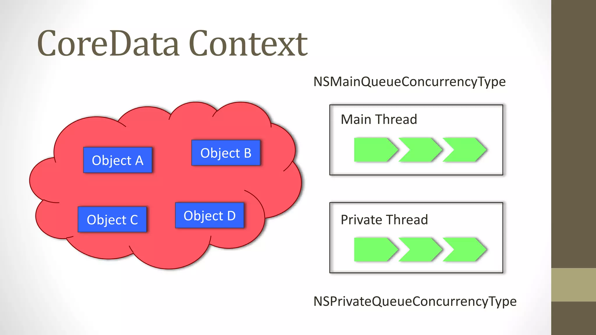 CoreData Context
Object A Object B
Object C Object D
Main Thread
Private Thread
NSPrivateQueueConcurrencyType
NSMainQueueConcurrencyType
 