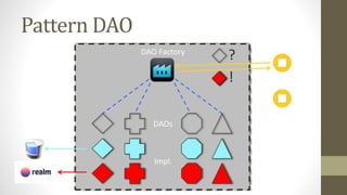 Pattern DAO
?
!
DAOs
Impl.
DAO Factory
 
