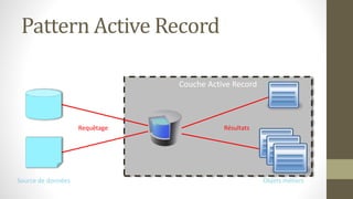 Couche Active Record
Pattern Active Record
Source de données
Requêtage Résultats
Objets métiers
 