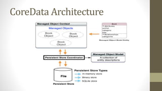 CoreData Architecture
 