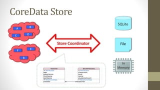CoreData Store
Store Coordinator
SQLite
File
In
Memory
A B
C D
F E
B
 