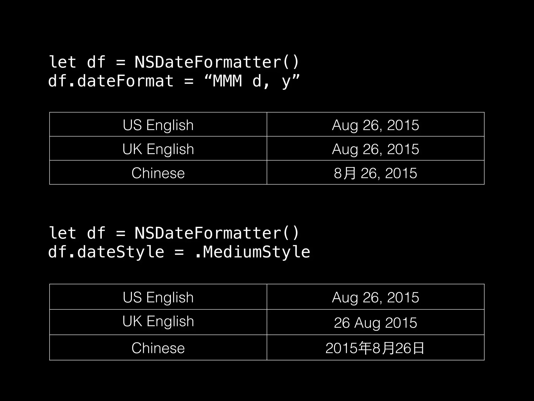 US English Aug 26, 2015
UK English Aug 26, 2015
Chinese 8⽉月 26, 2015
let df = NSDateFormatter()
df.dateFormat = “MMM d, y”
US English Aug 26, 2015
UK English 26 Aug 2015
Chinese 2015年8⽉月26⽇日
let df = NSDateFormatter()
df.dateStyle = .MediumStyle
 