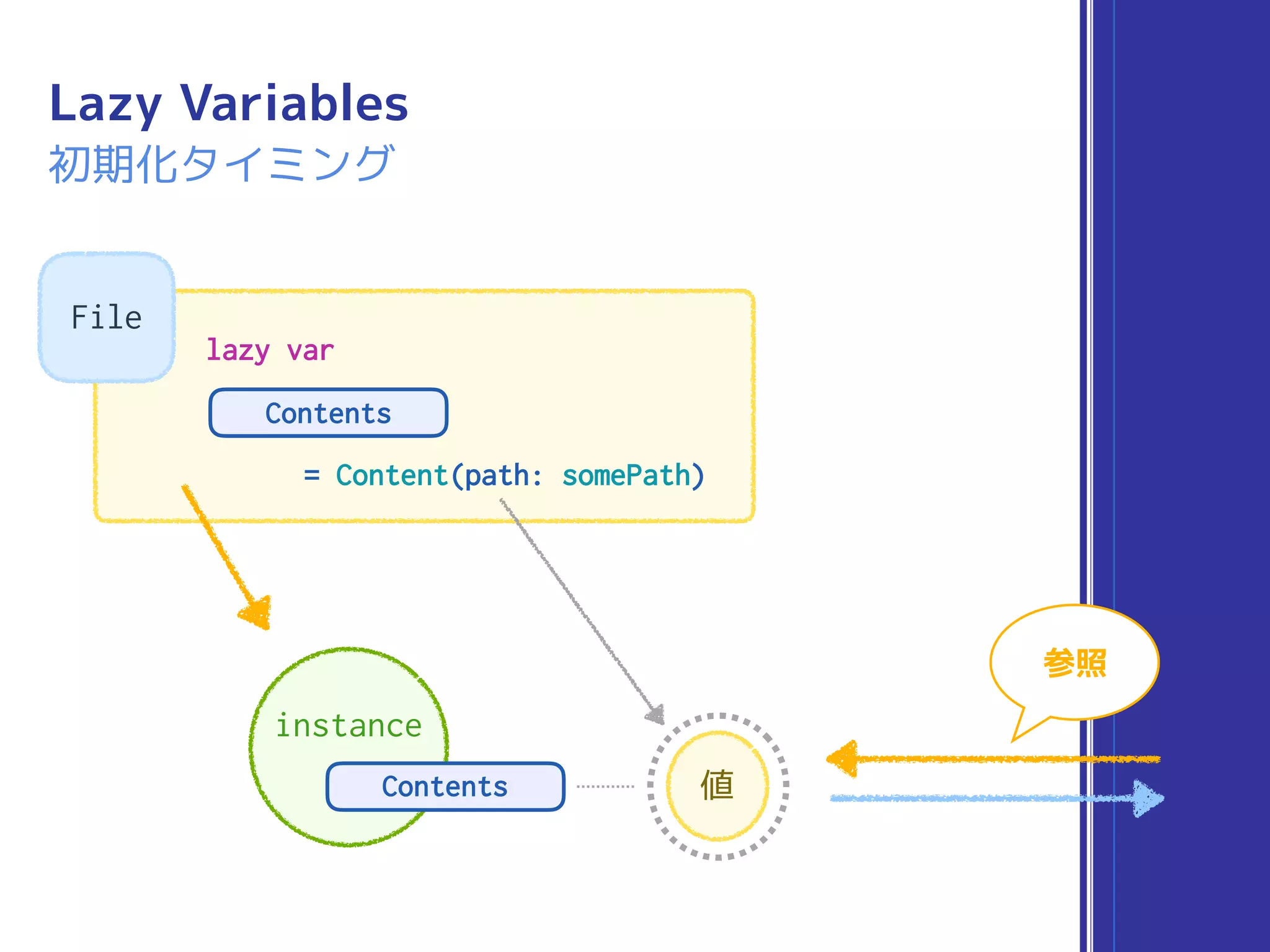 File
Lazy Variables
初期化タイミング
= Content(path: somePath)
Contents
lazy var
参照
値
instance
Contents
 