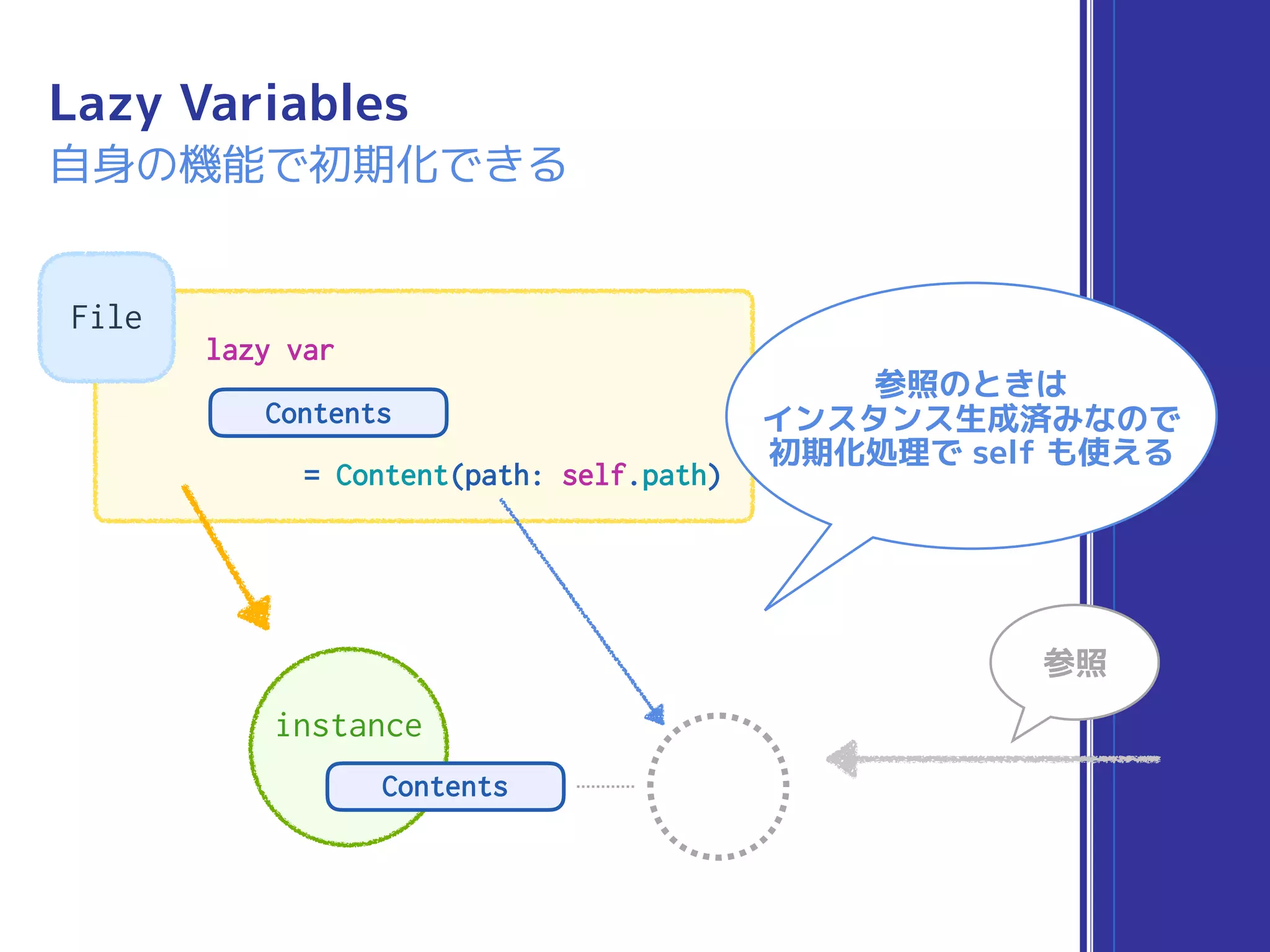 File
Lazy Variables
自身の機能で初期化できる
= Content(path: self.path)
Contents
lazy var
参照
instance
Contents
参照のときは
インスタンス生成済みなので
初期化処理で self も使える
 