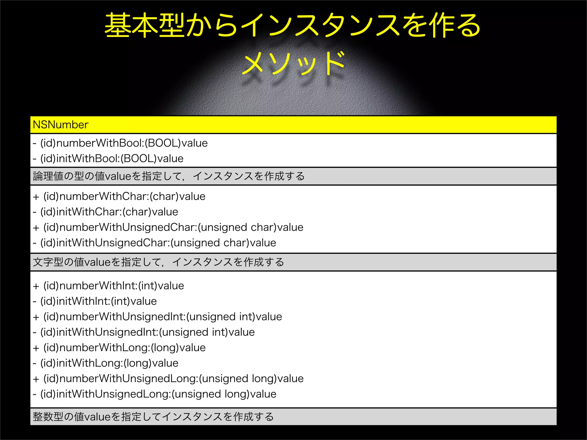基本型からインスタンスを作る
メソッド
NSNumber
- (id)numberWithBool:(BOOL)value
- (id)initWithBool:(BOOL)value
論理値の型の値valueを指定して，インスタンスを作成する
+ (id)numberWithChar:(char)value
- (id)initWithChar:(char)value
+ (id)numberWithUnsignedChar:(unsigned char)value
- (id)initWithUnsignedChar:(unsigned char)value
文字型の値valueを指定して，インスタンスを作成する
+ (id)numberWithInt:(int)value
- (id)initWithInt:(int)value
+ (id)numberWithUnsignedInt:(unsigned int)value
- (id)initWithUnsignedInt:(unsigned int)value
+ (id)numberWithLong:(long)value
- (id)initWithLong:(long)value
+ (id)numberWithUnsignedLong:(unsigned long)value
- (id)initWithUnsignedLong:(unsigned long)value
整数型の値valueを指定してインスタンスを作成する
 