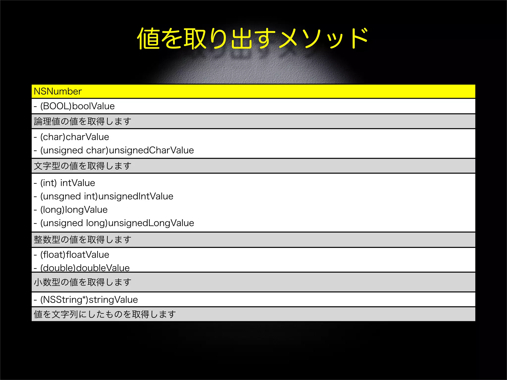 値を取り出すメソッド
NSNumber
- (BOOL)boolValue
論理値の値を取得します
- (char)charValue
- (unsigned char)unsignedCharValue
文字型の値を取得します
- (int) intValue
- (unsgned int)unsignedIntValue
- (long)longValue
- (unsigned long)unsignedLongValue
整数型の値を取得します
- (ﬂoat)ﬂoatValue
- (double)doubleValue
小数型の値を取得します
- (NSString*)stringValue
値を文字列にしたものを取得します
 