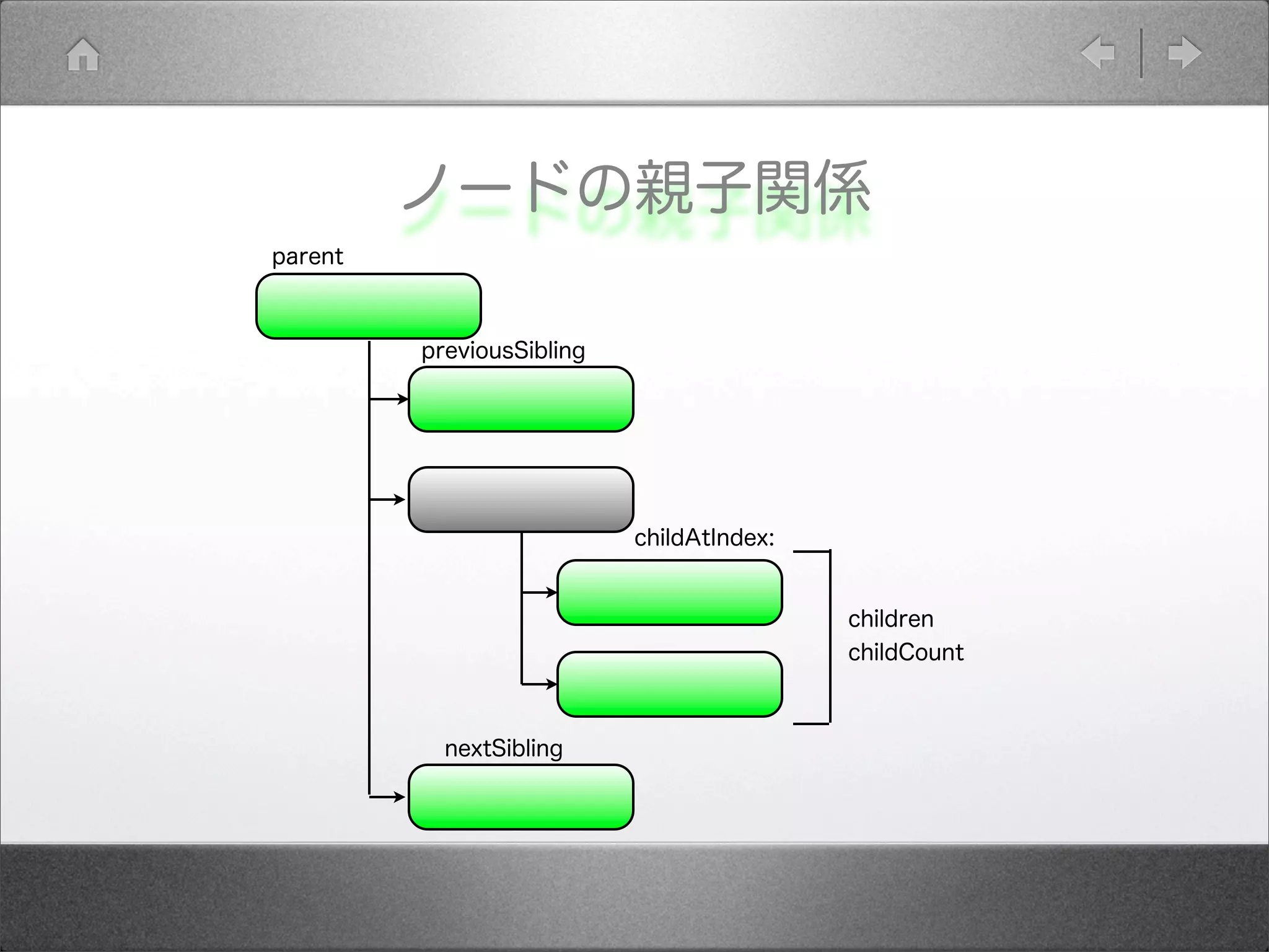ノードの親子関係
previousSibling
parent
childAtIndex:
nextSibling
children
childCount
 