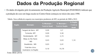 10
 Os dados divulgados pelo levantamento da Produção Agrícola Municipal (PAM/IBGE) indicam que
a produção de coco em larga escala no Centro-Oeste começou no início dos anos 1990.
Tabela. Área colhida de coqueiro nos municípios produtores de MT, no período de 2008 a 2012.
Fonte: IBGE (2014)
 