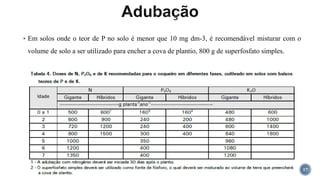  Em solos onde o teor de P no solo é menor que 10 mg dm-3, é recomendável misturar com o
volume de solo a ser utilizado para encher a cova de plantio, 800 g de superfosfato simples.
17
 