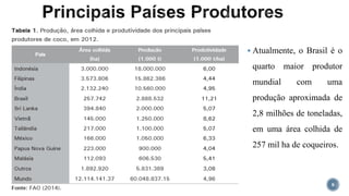 8
 Atualmente, o Brasil é o
quarto maior produtor
mundial com uma
produção aproximada de
2,8 milhões de toneladas,
em uma área colhida de
257 mil ha de coqueiros.
 