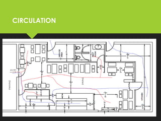 CIRCULATION
ENTRY
DINING
PARKING
 
