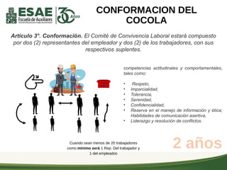 Cuando sean menos de 20 trabajadores
como mínimo será 1 Rep. Del trabajador y
1 del empleados
2 años
CONFORMACION DEL
COCOLA
Artículo 3°. Conformación. El Comité de Convivencia Laboral estará compuesto
por dos (2) representantes del empleador y dos (2) de los trabajadores, con sus
respectivos suplentes.
competencias actitudinales y comportamentales,
tales como:
• Respeto,
• Imparcialidad,
• Tolerancia,
• Serenidad,
• Confidencialidad,
• Reserva en el manejo de información y ética;
Habilidades de comunicación asertiva,
• Liderazgo y resolución de conflictos.
 