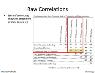 Raw Correlations Sense of community  and  place attachment  strongly correlated Bolded items are statistically significant at p < .05. 