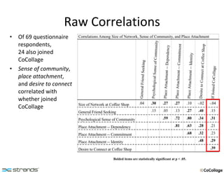 Raw Correlations Of 69 questionnaire respondents,  24 also joined CoCollage Sense of community ,  place attachment , and  desire to connect  correlated with whether joined CoCollage Bolded items are statistically significant at p < .05. 