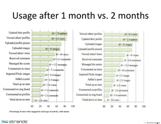 Usage after 1 month vs. 2 months Percentage of users who engaged in each type of activity, with means 