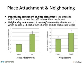 Place Attachment & Neighboring Dependency  component of  place attachment : the extent to which people rely on the café to have their needs met  Neighboring  component of  sense of community : the extent to which people visit each other’s homes and do each other favors  Place Attachment Neighboring 