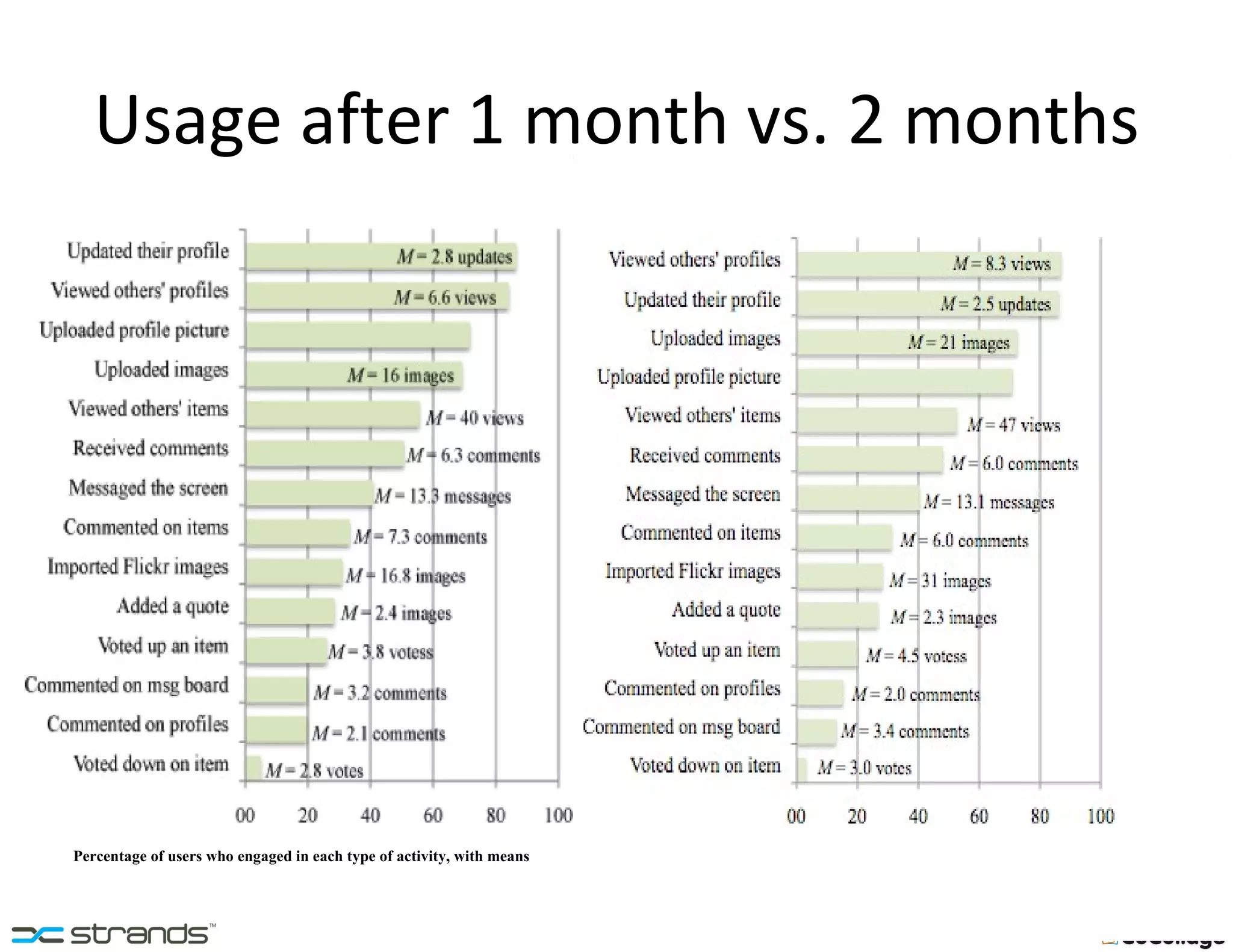 Usage after 1 month vs. 2 months Percentage of users who engaged in each type of activity, with means 