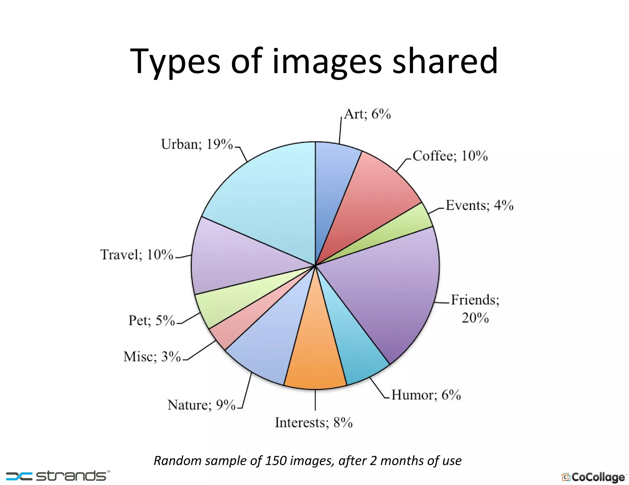 Types of images shared Random sample of 150 images, after 2 months of use 