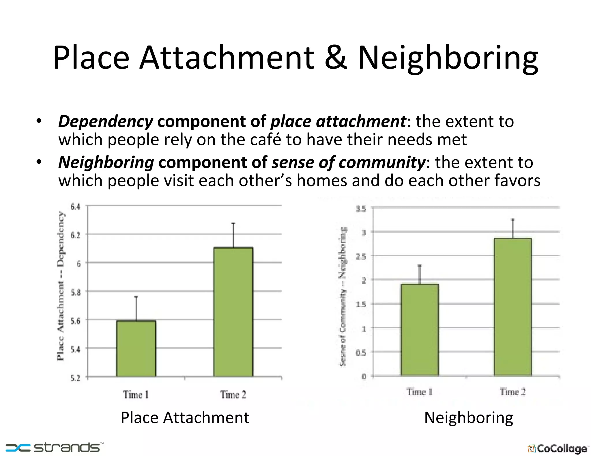 Place Attachment & Neighboring Dependency  component of  place attachment : the extent to which people rely on the café to have their needs met  Neighboring  component of  sense of community : the extent to which people visit each other’s homes and do each other favors  Place Attachment Neighboring 