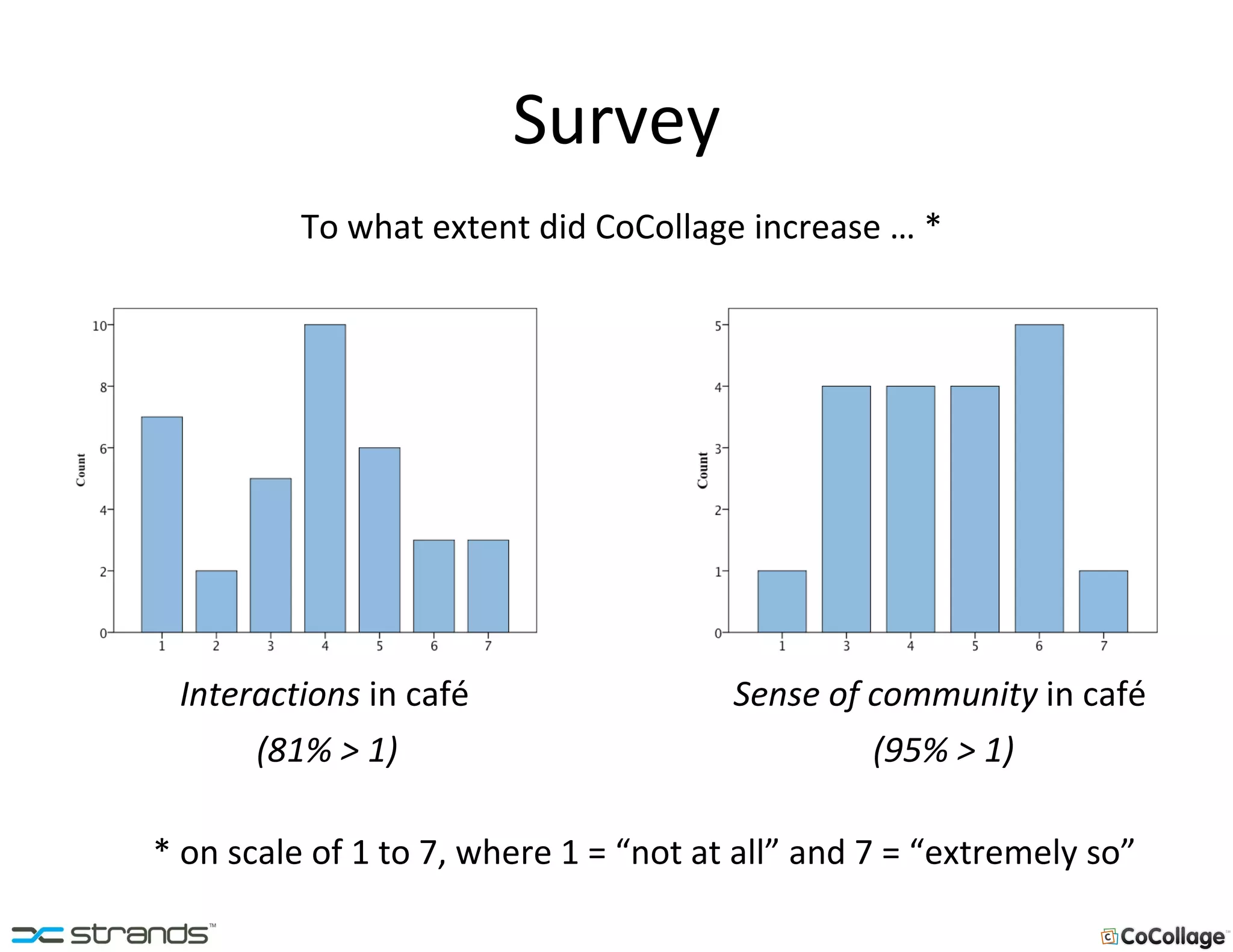 Survey To what extent did CoCollage increase … * Interactions  in café Sense of community  in   café * on scale of 1 to 7, where 1 = “not at all” and 7 = “extremely so” (81% > 1) (95% > 1) 