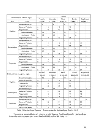 11
Tamaño
Distribución del esfuerzo según
Modo Fase
Pequeño
2 KSLOC
Intermedio
8 KSLOC
Medio
32 KSLOC
Grande
128 KSLOC
Muy Grande
512 KSLOC
Requerimientos (%) 6 6 6 6
Diseño del Producto 16 16 16 16
Programación 68 65 62 59
Diseño Detallado 26 25 24 23
Codificación y Testeo 42 40 38 36
Orgánico
Integración y Testeo 16 19 22 25
Requerimientos (%) 7 7 7 7 7
Diseño del Producto 17 17 17 17 17
Programación 64 61 58 55 52
Diseño Detallado 27 26 25 24 23
Codificación y Testeo 37 35 33 31 29
Semiacoplado
Integración y Testeo 19 22 25 28 31
Requerimientos (%) 8 8 8 8 8
Diseño del Producto 18 18 18 18 18
Programación 60 57 54 51 48
Diseño Detallado 28 27 26 25 24
Codificación y Testeo 32 30 28 26 24
Empotrado
Integración y Testeo 22 25 28 31 34
Distribución del cronograma según
Pequeño
2 KSLOC
Intermedio
8 KSLOC
Medio
32 KSLOC
Grande
128 KSLOC
Muy Grande
512 KSLOC
Requerimientos (%) 10 11 12 13
Diseño del Producto 19 19 19 19
Programación 63 59 55 51
Orgánico
Integración y Testeo 18 22 26 30
Requerimientos (%) 16 18 20 22 24
Diseño del Producto 24 25 26 27 28
Programación 56 52 48 44 40
Semiacoplado
Integración y Testeo 20 23 26 29 32
Requerimientos (%) 24 28 32 36 40
Diseño del Producto 30 32 34 36 38
Programación 48 44 40 36 32
Empotrado
Integración y Testeo 22 24 26 28 30
Tabla 2: Distribución del Esfuerzo y Cronograma en las distintas fases. [Boehm 1981]
En cuanto a las actividades, el esfuerzo se distribuye en función del tamaño y del modo de
desarrollo, como se puede apreciar en [Boehm 1981], páginas 99, 100 y 101.
 