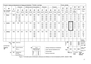 17
Proyecto: Sistema de Administración de Trabajo para Estudiantes Analista: Juan Pérez Fecha: 25/10/85
Producto Atributos de la Computadora Personal Proyecto 34 35 36
Costo Costo Totales
1
Nro
SS
02
Subsiste
ma SS
8
SLOC
21
RELY
22
DATA
23
TIME
24
STOR
25
VIRT
26
TURN
27
ACAP
28
AEXP
29
MODP
30
TOOL
31
SCED
32
EAF
SS
20
PM
MOD
33
PM
EST
Mes-
Person
a
Prom.
1 Query 3700 PD 1.00
DD 1.00
CT 1.00
IT 1.00
1.00 1.00 1.00 0.95
0.90
0.85
0.80
1.00 0.75
0.90
0.90
0.85
0.75
0.80
0.85
0.85
1.00
0.95
0.90
0.83
0.98
0.95
0.90
0.85
1.00 0.52
0.58
0.53
0.41
2.0
3.2
5.5
2.5
1.0
1.9
2.9
1.0
6.0
5.0
5.0
5.5
6.0
9.5
14.5
5.5
6.81
35.52
5443
104
2 Update 2600 1.00 1.00 1.00 1.00 0.95
0.90
0.85
0.80
1.00 0.75
0.90
0.90
0.85
0.75
0.80
0.85
0.85
1.00
0.95
0.90
0.83
0.98
0.95
0.90
0.85
1.00 0.52
0.58
0.53
0.41
1.4
2.4
4.1
1.9
0.7
1.4
2.2
0.8
6.0
5.0
5.0
5.5
4.2
7.0
11.0
4.4
5.1
26.6
510
10
3 Utilities 1700 1.00 1.00 1.00 1.00 0.95
0.90
0.85
0.80
1.00 1.00 1.00 1.00
0.95
0.90
0.83
0.98
0.95
0.90
0.85
1.00 0.93
0.81
0.69
0.56
0.7
1.4
2.5
1.2
0.7
1.1
1.7
0.7
5.0
5.0
5.5
5.5
3.5
5.5
9.4
3.8
4.2
22.2
405
13
Product.
Estimada
Modo
9
de Desarrollo
8.000 Total SLOC PD 38
DD
CT
IT
2.4
4.4
6.8
2.5
13.7
22.0
34.9
13.7
SLOC/PM
8000/16.1=
496.8–497
Orgánico
10
28.4 Esfuerzo Nominal
PMNominal
12 % de
Distribución del
PM por Fase
39
Total
16.1 7.2 84.3
Costo Total
p/Instruc.
84.3/8 –11
11 282 Productividad
Nominal
(SLOC/PM)Nominal
PD
DD
CT
IT
16
25
40
19
1
Esfuerzo Estimado por Subsistema
2
Costo Total del Subsistema en $
3
Productividad
4
Costo por instrucción
PMEstimado Cronograma
TDEV
Costo
Total del
Sistema
Figura 1: Formulario para la Estimación Jerárquica de Software al nivel de Subsistema (SHEF). [Boehm 1989]
 