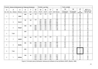 18
Proyecto: Sistema de Administración de Trabajo para Estudiantes Analista: Juan Pérez Fecha: 25/10/85
3
Nro. SS
4
Nro. Módulo
5
Módulo
6
SLOC
7
AAF
14
CPLX
15
PCAP
16
VEXP
17
LEXP
18
EAF Módulo
13
PM Nominal
por Módulo
19
PM Estimado
por Módulo
37
PM
Estimado
40 % de
Distribución del
PM por Fase
1 1 QEdit
1800 100 1.00 1.00 1.00 1.00 1.0
1.0
1.0
1.0
1.0
1.6
2.6
1.2
1.0
1.6
2.6
1.2
0.5
0.9
1.4
0.5
15
27
42
15
1 2 Search
700 100 1.00 1.00
0.83
0.83
0.83
0.90
0.90
0.90
0.90
1.00
0.98
0.92
0.92
0.90
0.73
0.69
0.69
0.4
0.6
1.0
0.5
0.4
0.4
0.7
0.3
0.2
0.2
0.4
0.1
22
22
45
12
1 3 Output
1200 100 0.85
0.85
0.85
0.85
1.00
1.20
1.20
1.20
1.05
1.05
1.15
1.15
1.00
1.05
1.10
1.10
0.89
0.12
1.29
1.29
0.7
1.1
1.7
0.8
0.6
1.2
2.2
1.0
0.3
0.7
1.2
0.4
12
27
46
15
1 Total
3700 2.0
3.2
5.5
2.5
1.0
1.8
3.0
1.0
15
26
44
15
2 1 UpEdit
1700 100 1.00 1.00 1.00 1.00 1.0
1.0
1.0
1.0
1.0
1.5
2.4
1.1
1.0
1.5
2.4
1.1
0.5
0.9
1.3
0.5
16
28
40
16
2 2 Modify
900 100 0.85
0.85
0.85
0.85
1.00
1.20
1.20
1.20
1.05
1.05
1.15
1.15
1.00
1.05
1.10
1.10
0.89
1.12
1.29
1.29
0.5
0.8
1.3
0.6
0.4
0.9
1.7
0.8
0.2
0.5
0.9
0.3
11
26
47
16
2 Total
2600 1.4
2.4
4.1
1.9
0.7
1.4
2.2
0.8
14
27
43
16
3 1 Utilities
1700 34 0.70
0.70
0.70
0.70
1.00
1.20
1.20
1.20
1.05
1.05
1.15
1.15
1.00
1.05
1.10
1.10
0.74
0.93
1.06
1.06
1.0
1.5
2.4
1.1
0.7
1.4
2.5
1.2
0.7
1.1
1.7
0.7
17
26
40
17
Figura 2: Formulario para la Estimación Jerárquica de Software al nivel de Módulo (SHEF). [Boehm 1989]
 