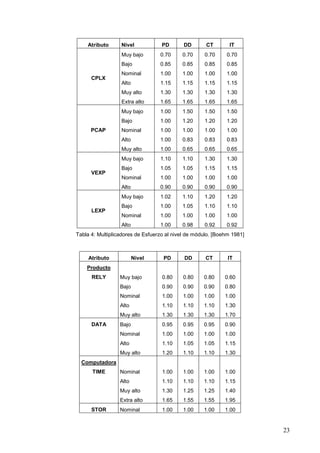 23
Atributo Nivel PD DD CT IT
CPLX
Muy bajo
Bajo
Nominal
Alto
Muy alto
Extra alto
0.70
0.85
1.00
1.15
1.30
1.65
0.70
0.85
1.00
1.15
1.30
1.65
0.70
0.85
1.00
1.15
1.30
1.65
0.70
0.85
1.00
1.15
1.30
1.65
PCAP
Muy bajo
Bajo
Nominal
Alto
Muy alto
1.00
1.00
1.00
1.00
1.00
1.50
1.20
1.00
0.83
0.65
1.50
1.20
1.00
0.83
0.65
1.50
1.20
1.00
0.83
0.65
VEXP
Muy bajo
Bajo
Nominal
Alto
1.10
1.05
1.00
0.90
1.10
1.05
1.00
0.90
1.30
1.15
1.00
0.90
1.30
1.15
1.00
0.90
LEXP
Muy bajo
Bajo
Nominal
Alto
1.02
1.00
1.00
1.00
1.10
1.05
1.00
0.98
1.20
1.10
1.00
0.92
1.20
1.10
1.00
0.92
Tabla 4: Multiplicadores de Esfuerzo al nivel de módulo. [Boehm 1981]
Atributo Nivel PD DD CT IT
Producto
RELY Muy bajo
Bajo
Nominal
Alto
Muy alto
0.80
0.90
1.00
1.10
1.30
0.80
0.90
1.00
1.10
1.30
0.80
0.90
1.00
1.10
1.30
0.60
0.80
1.00
1.30
1.70
DATA Bajo
Nominal
Alto
Muy alto
0.95
1.00
1.10
1.20
0.95
1.00
1.05
1.10
0.95
1.00
1.05
1.10
0.90
1.00
1.15
1.30
Computadora
TIME Nominal
Alto
Muy alto
Extra alto
1.00
1.10
1.30
1.65
1.00
1.10
1.25
1.55
1.00
1.10
1.25
1.55
1.00
1.15
1.40
1.95
STOR Nominal 1.00 1.00 1.00 1.00
 